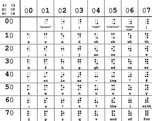 duxbury braille cheat sheet